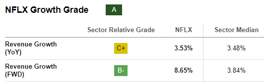 Netflix (<a href='https://seekingalpha.com/symbol/NFLX' _fcksavedurl='https://seekingalpha.com/symbol/NFLX' title='Netflix, Inc.'>NFLX</a>) Forward Revenue Growth %
