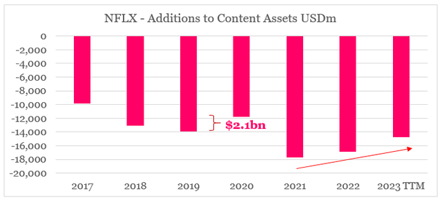 Netflix (<a href='https://seekingalpha.com/symbol/NFLX' _fcksavedurl='https://seekingalpha.com/symbol/NFLX' title='Netflix, Inc.'>NFLX</a>) lower spend on Content Additions