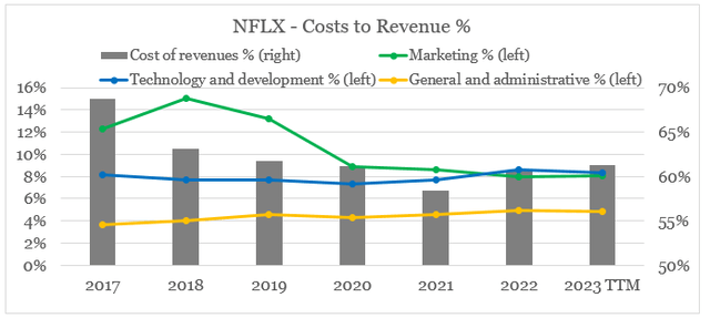 Netflix (<a href='https://seekingalpha.com/symbol/NFLX' _fcksavedurl='https://seekingalpha.com/symbol/NFLX' title='Netflix, Inc.'>NFLX</a>) Costs Relative To Revenue %