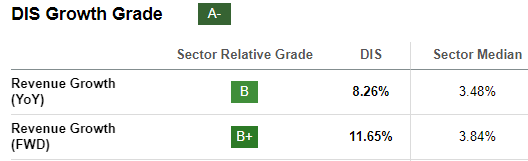Disney (<a href='https://seekingalpha.com/symbol/DIS' _fcksavedurl='https://seekingalpha.com/symbol/DIS' title='The Walt Disney Company'>DIS</a>) Forward Revenue Growth %