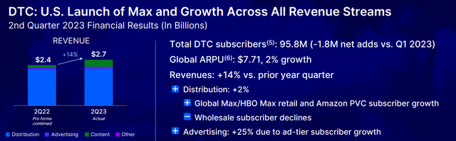 Warner Bros. Discovery DTC Segment Growth %