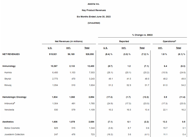 AbbVie's net revenue for the first half ended June 30, 2023.