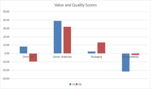 Value and quality in materials