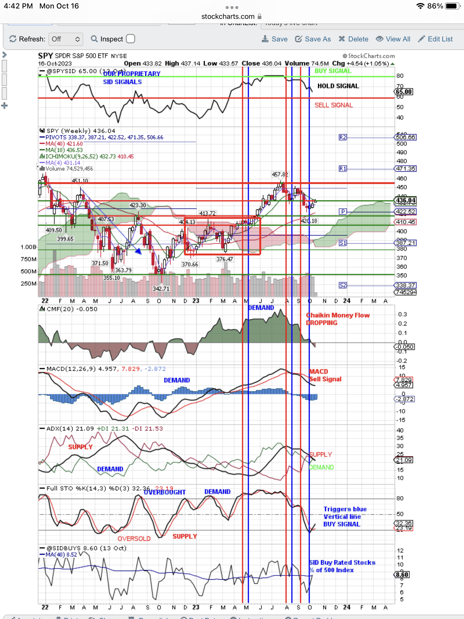 SPY: Short-Term Bounce Testing The Downtrends | Seeking Alpha