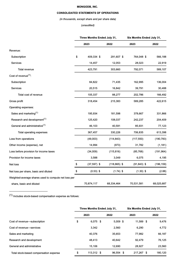 MongoDB: Hold Off On Buying, Despite Fantastic Results (NASDAQ:MDB ...