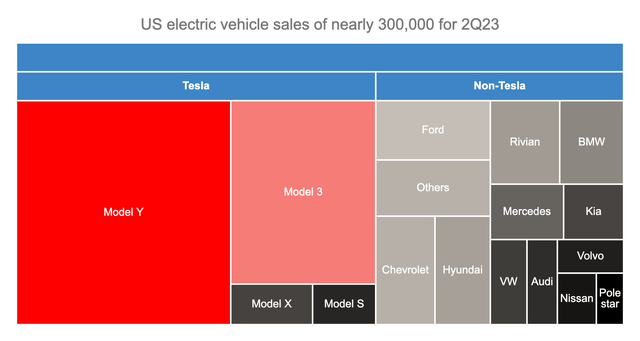 2Q23 US Electric Vehicle Market