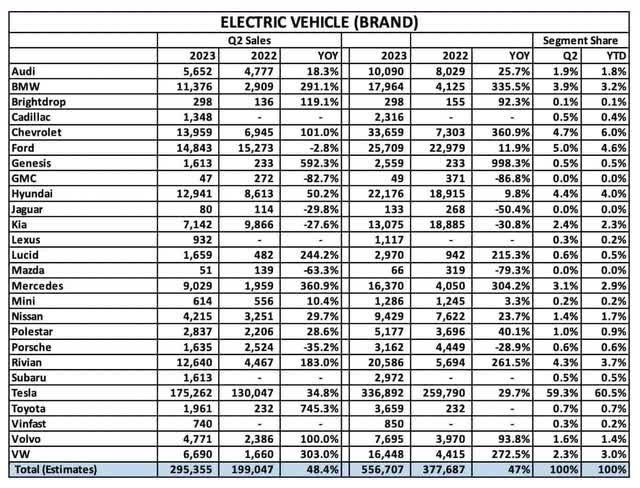 2Q23 US Electric Vehicle Sales