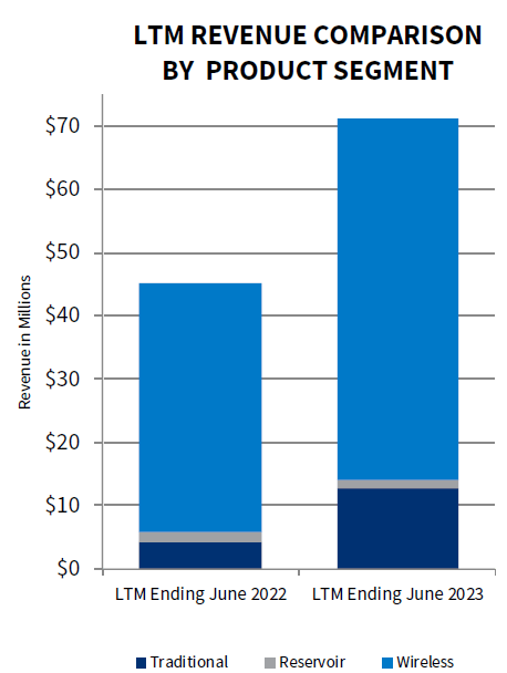 Oil & gas market revenue break-up