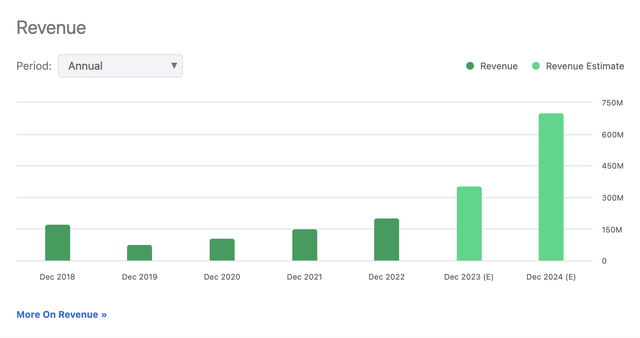 Revenue Forecasts