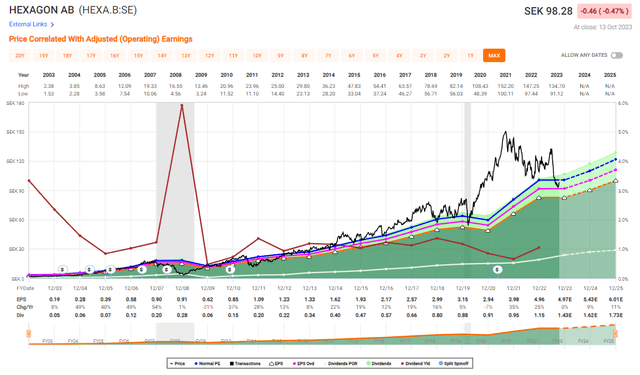 F.A.S.T Graphs Hexagon upside