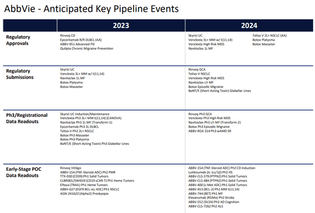 AbbVie pipeline -$ABBV