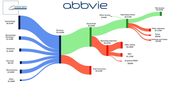 AbbVie's Earnings -$ABBV