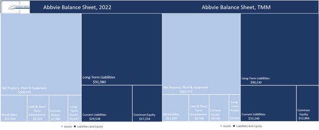 AbbVie's Balance Sheet -$ABBV