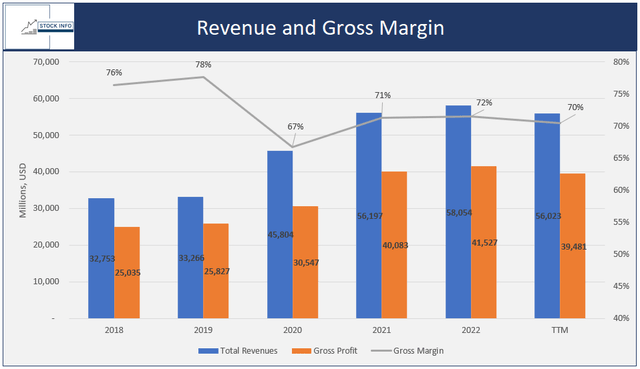 AbbVie Historical Financials -$ABBV