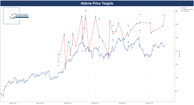 AbbVie Price Targets -$ABBV