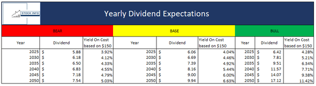 Dividend Expectations -$ABBV