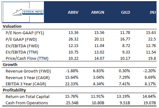 AbbVie Peer Comparison -$ABBV