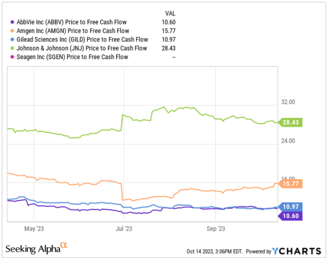 Price To FCF for AbbVie and Competitors -$ABBV