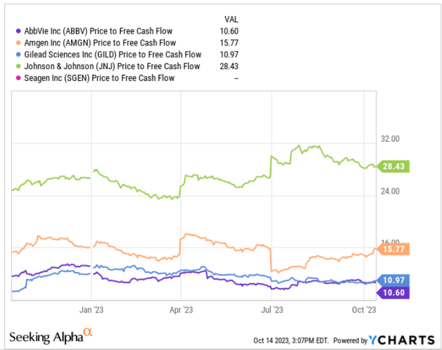 Price To FCF for AbbVie and Competitors -$ABBV