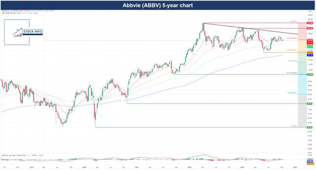 Technical Analysis -$ABBV