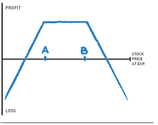 Short Strangle PnL Curve