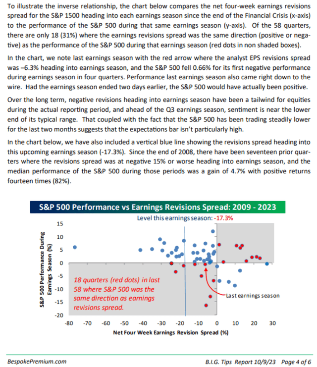 S&P 500 revision activity