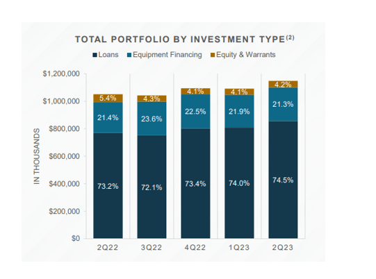 Portfolio By Investment Type
