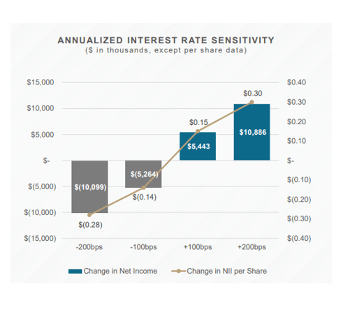 Annualized Interest Rate Sensitivity