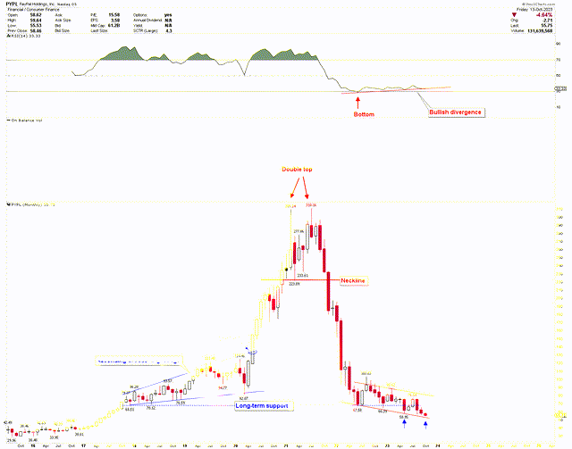 PayPal Monthly Chart