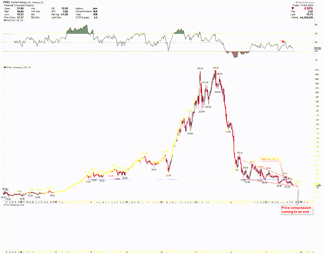 PayPal Weekly Chart