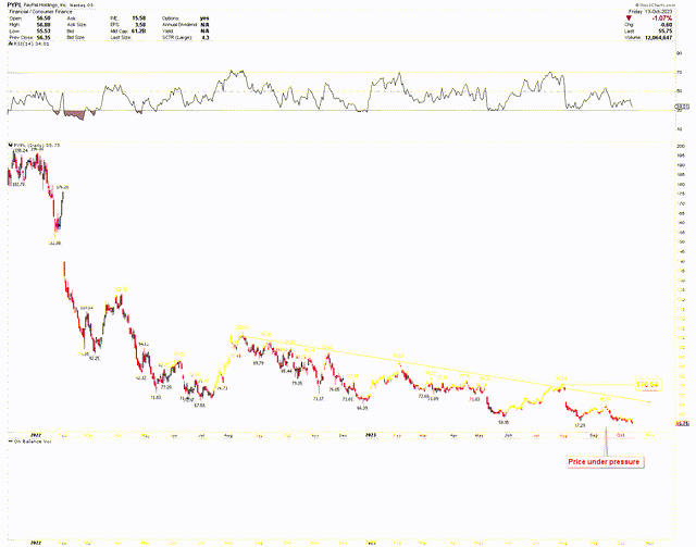 PayPal Daily Chart