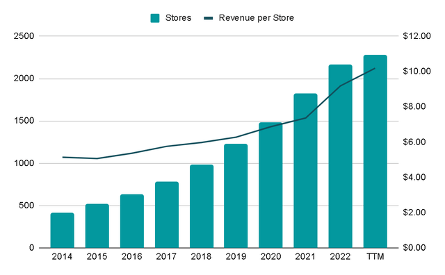 Sales per store