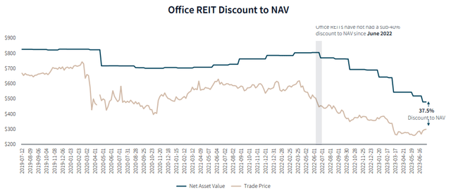 Office REIT Discount to NAV