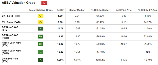 ABBV Valuations