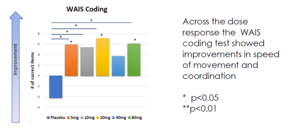 WAIS coding results 28 days