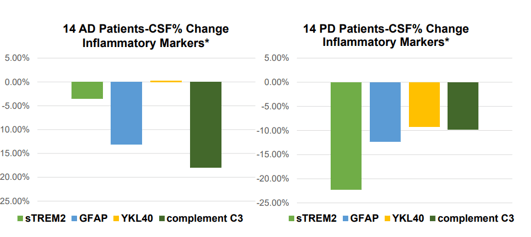Biomarker changes 28 days slide 3