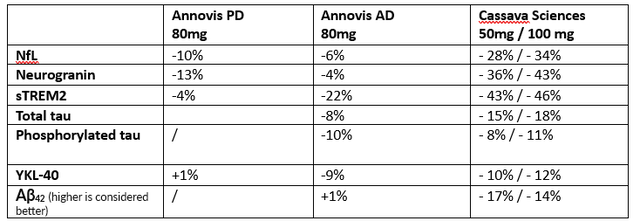 Comparison results Annovis / Cassava Sciences