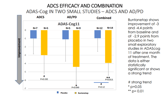 AD cognitive efficacy reported so far