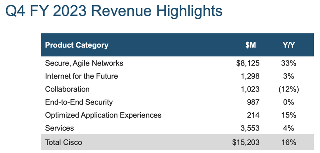 Cisco Q4 FY23 revenue highlights