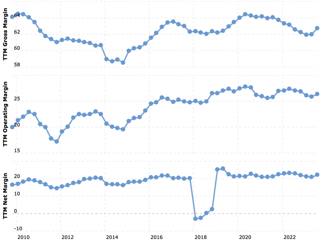 Cisco margins over the years