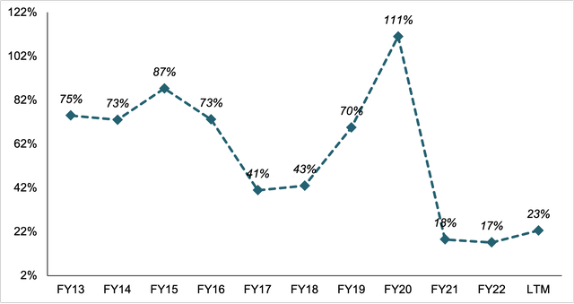 capex cfo ratio