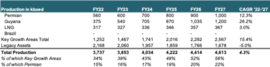 production forecast