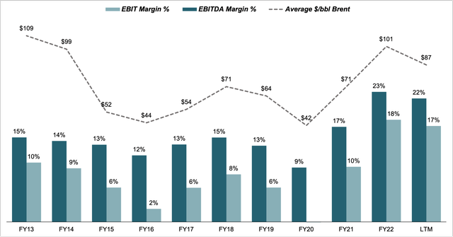 margin development