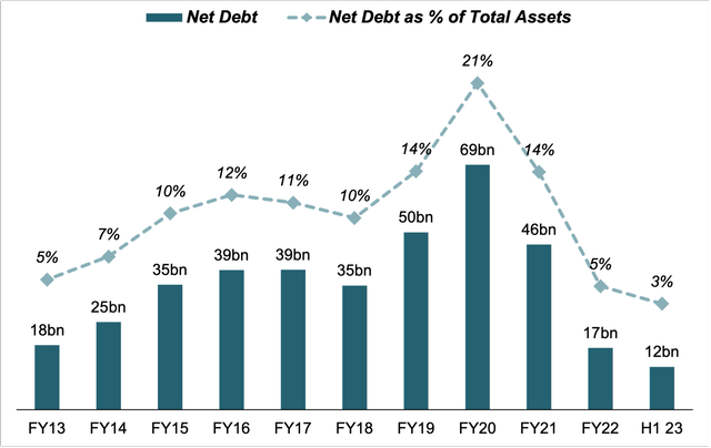 net debt