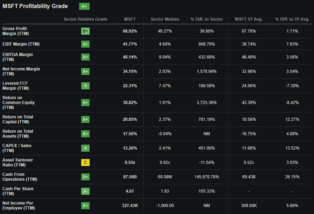 Seeking Alpha | MSFT | Profitability