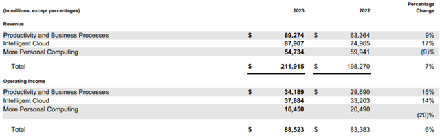 Microsoft FY23 Revenue Per Segment