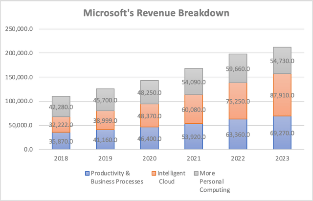 Revenue Breakdown