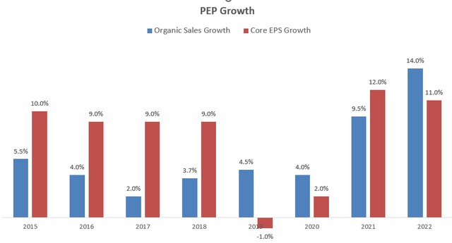 PEP Growth