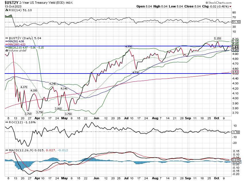 UST2Y