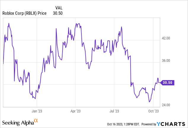 Roblox Corp. Stock Price: Where Will RBLX Price Move Next Month?